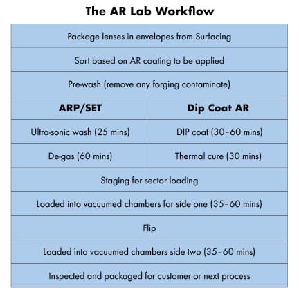 Workflow schedule at the AR Lab