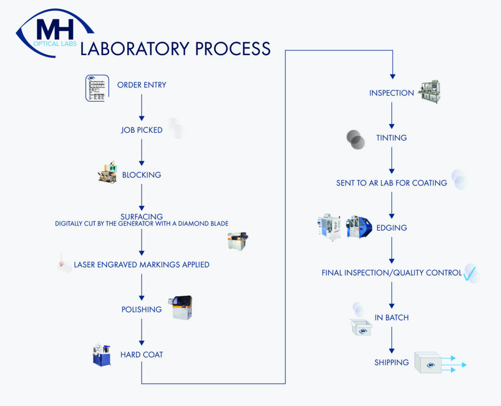 A flowchart of the laboratory process.